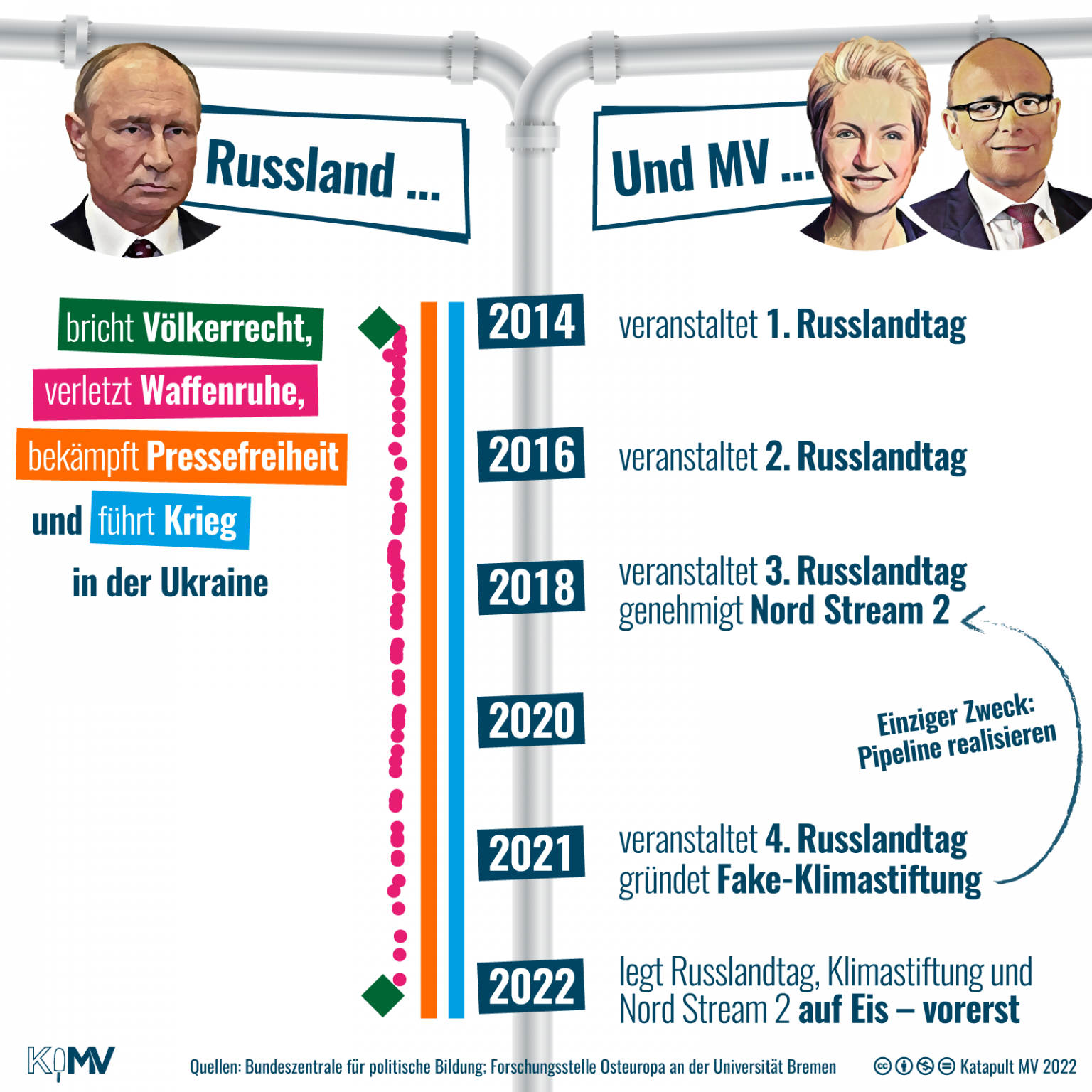 Grafik von Katapult Greifswald Acht Jahre Krieg waren notwendig, bis MV sich langsam von Russland distanziert
