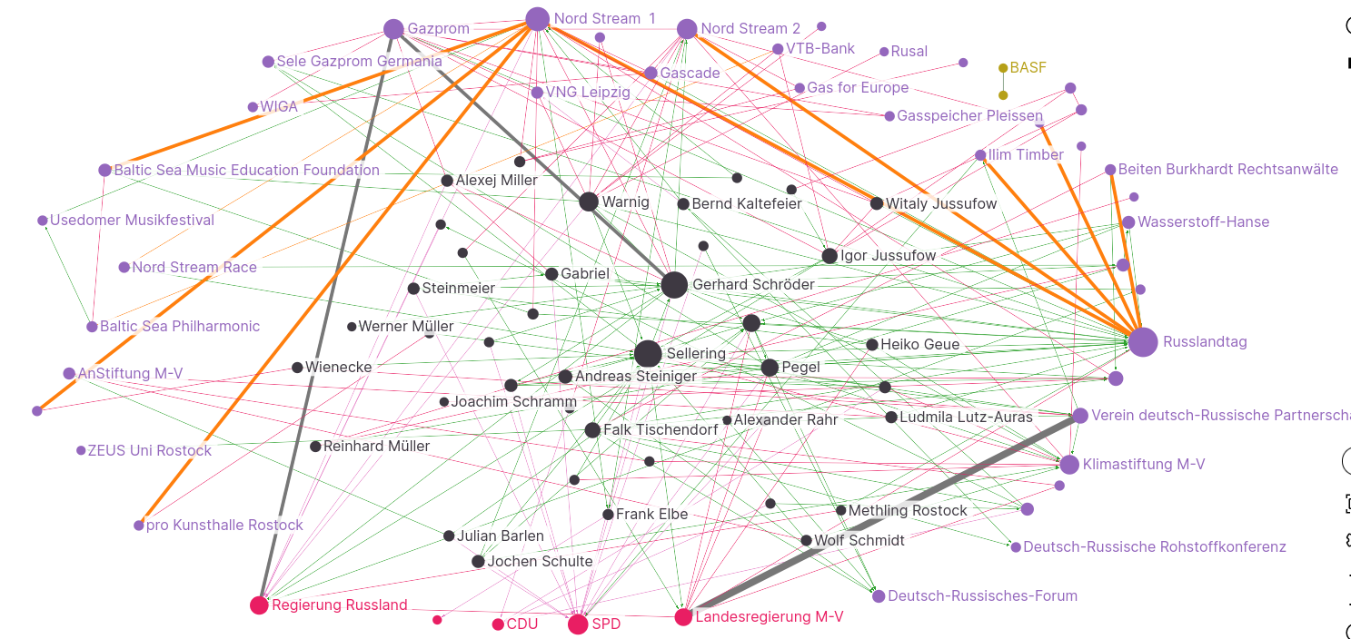 Das Gas-Lobby-Netzwerk als Grafik auf graphcommons.com