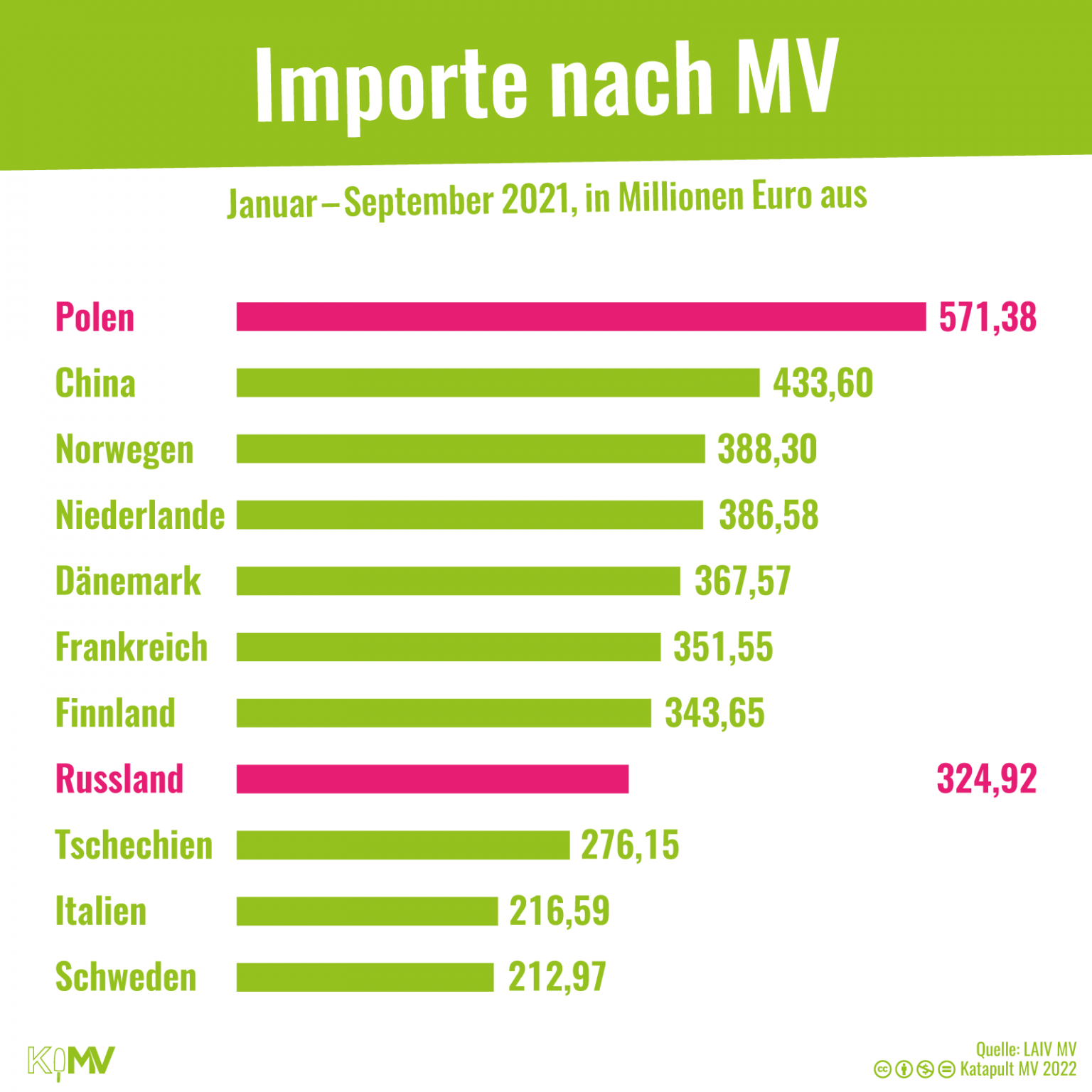Grafik von Katapult zu Importen aus Russland nach Mecklenburg-Vorpommern
