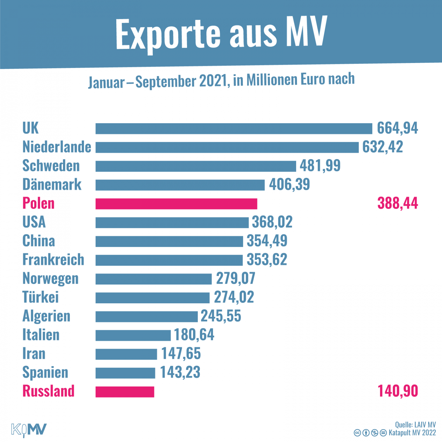 Grafik von Katapult Greifswald zu Exporten von Russland nach Mecklenburg-Vorpommern
