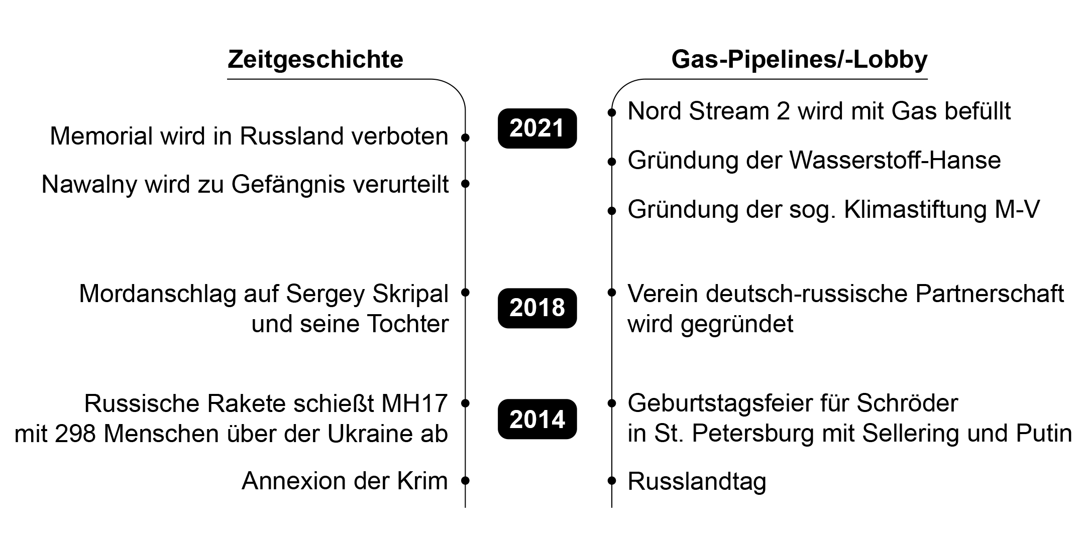 Die Entwicklung der Gas-Lobby im zeitgeschichtlichen Kontext.